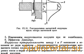 Нелинейные искажения электродинамических громкоговорителей