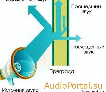 Внутренние отражения, резонансы и басы